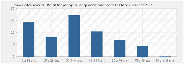 Répartition par âge de la population masculine de La Chapelle-Souëf en 2007
